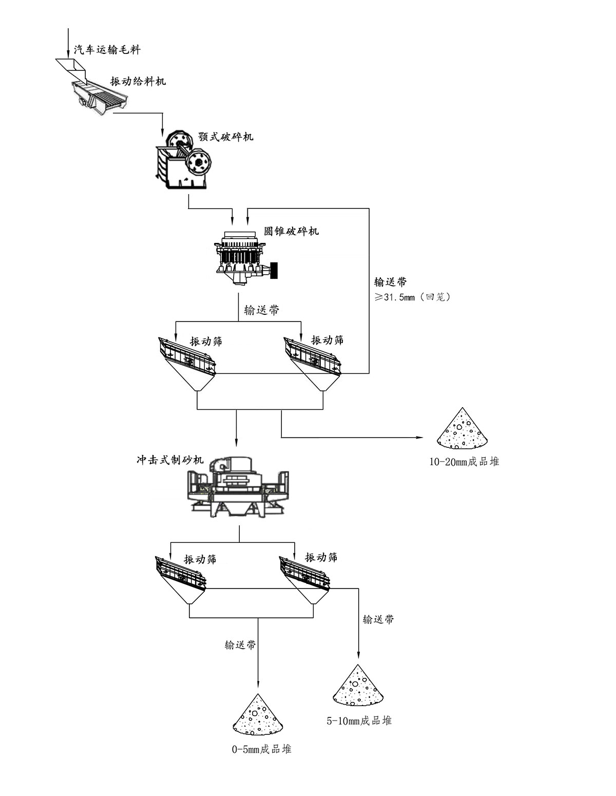 石英砂生產(chǎn)線流程圖