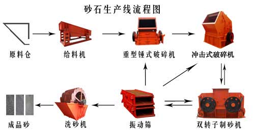 制砂生產(chǎn)線(xiàn)流程圖 采石場(chǎng)設(shè)備