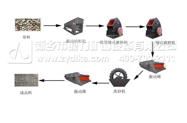 硬巖破碎生產線工藝流程