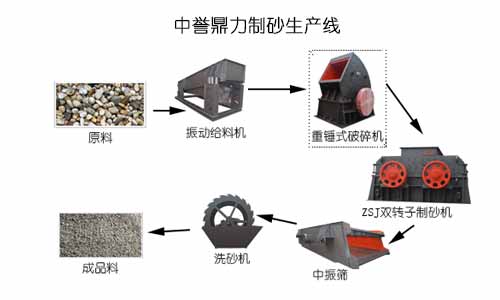 石灰石制砂生產工藝流程