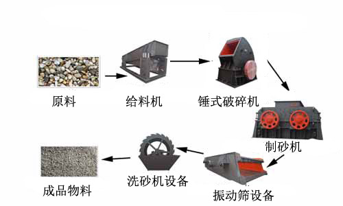 河卵石制砂生產(chǎn)線(xiàn)方案