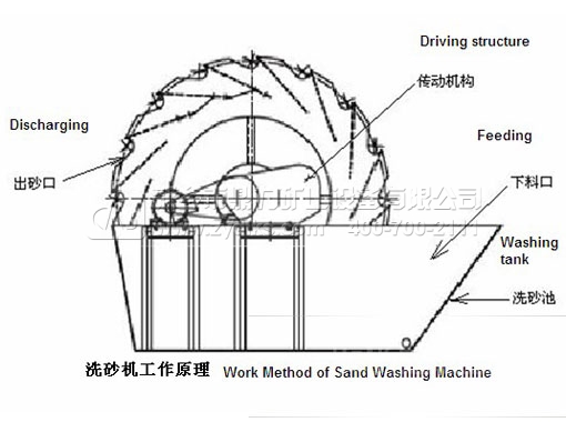 洗砂機設(shè)備作用