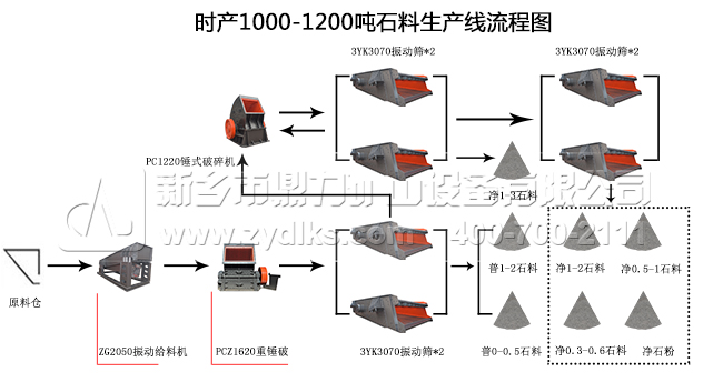 時(shí)產(chǎn)1000噸石料生產(chǎn)線工藝流程