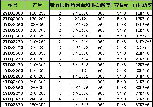 YKQ輕型振動篩技術(shù)參數(shù)