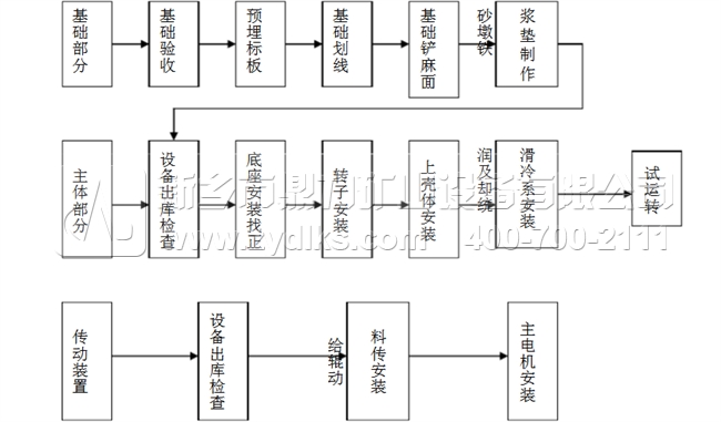 錘式破碎機(jī)安裝流程圖