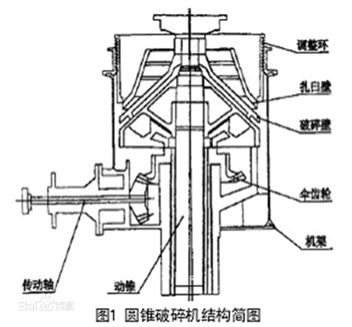 圓錐破碎機(jī)結(jié)構(gòu)簡(jiǎn)圖