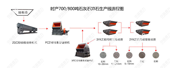時產(chǎn)700/800噸石灰石碎石生產(chǎn)線流程圖